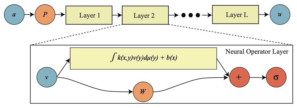 🔬“We have foundation models for language, not for physics” — Anima Anandkumar, Bren Professor of Computing