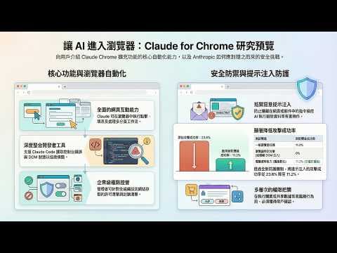 🎯攻擊成功率從 35.7% 降到 0%!Claude in Chrome 安全攻防全解析 | AI 住進你的瀏覽器!Claude in Chrome 的驚人能力與致命風險