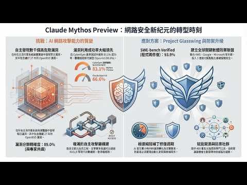 🎯Anthropic 發布 Claude Mythos Preview,因為太危險而不公開:從零到 181 次成功攻擊!|Anthropic 最危險的模型 !! 27 年的漏洞被 AI 找出 !!